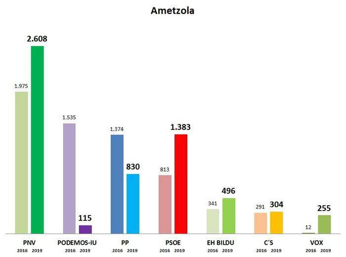 Ametzola