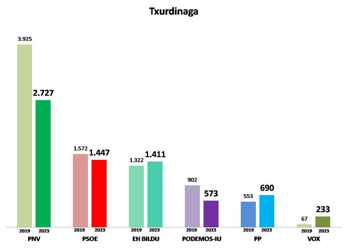3. Barrutia: Txurdinaga