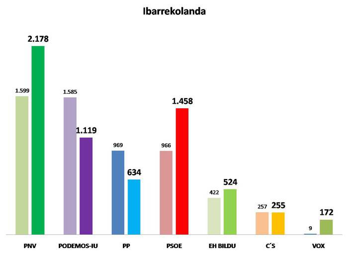 Ibarrekolanda