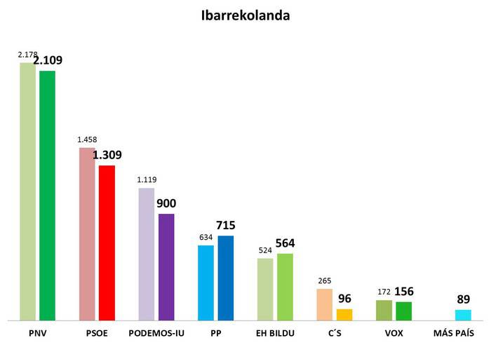 Ibarrekolanda