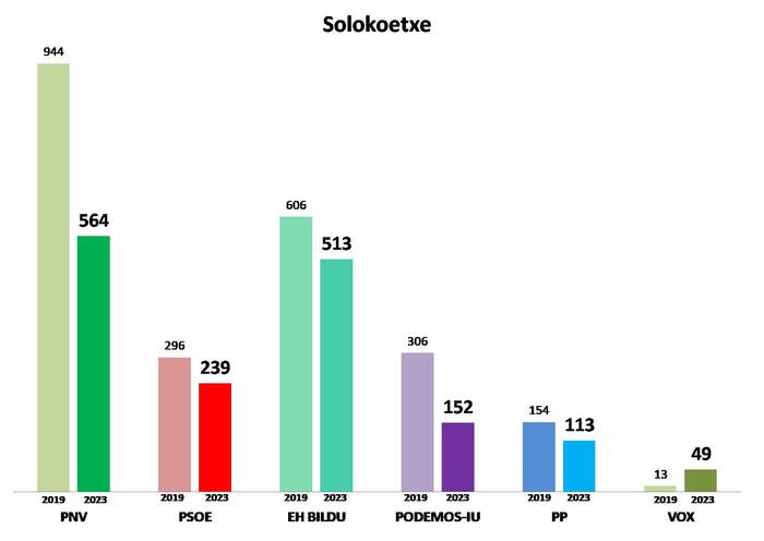5. Barrutia: Solokoetxe