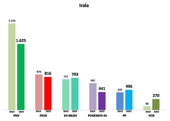 7. Barrutia: Irala