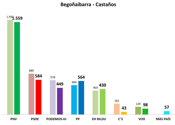 Begoña-Castaños