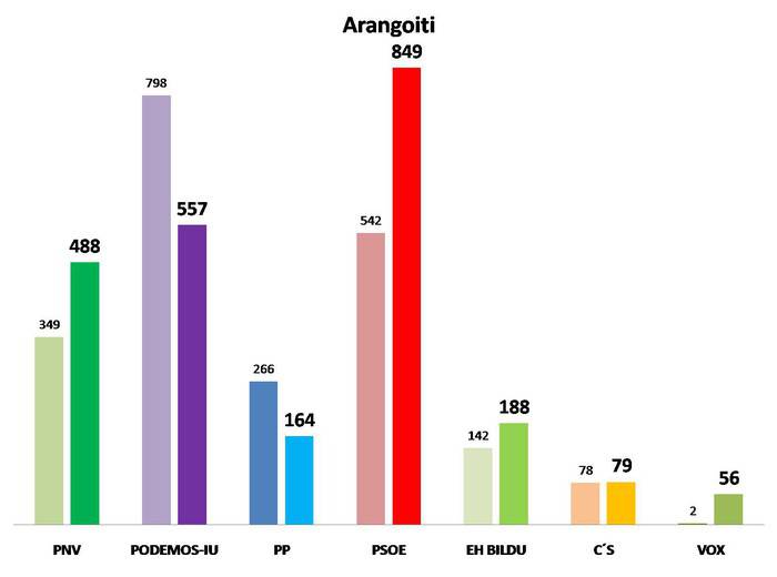 Arangoiti