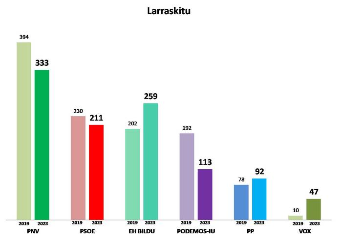 7. Barrutia: Larraskitu