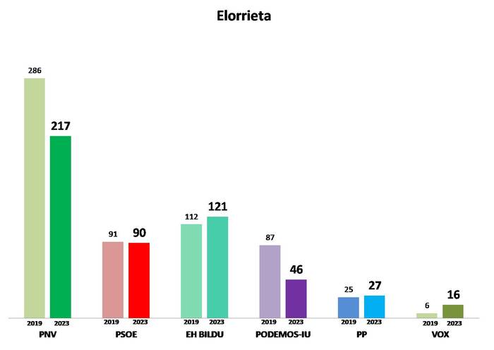1. Barrutia: Elorrieta