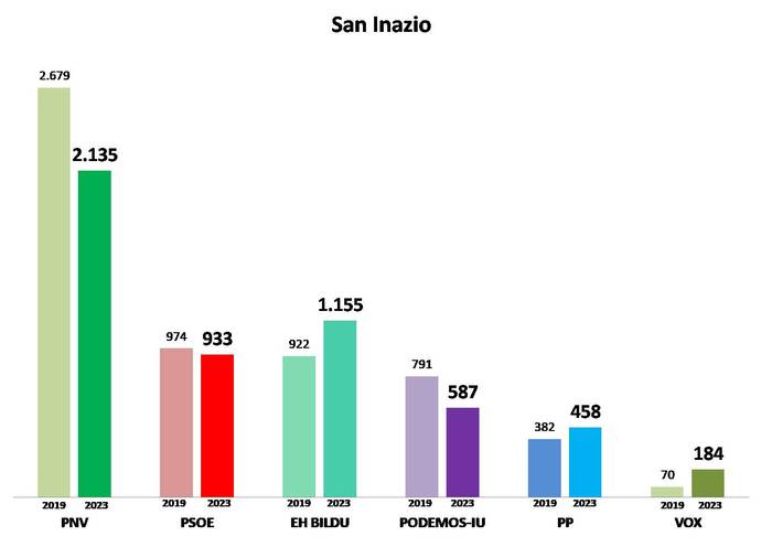 1. Barrutia: San Inazio
