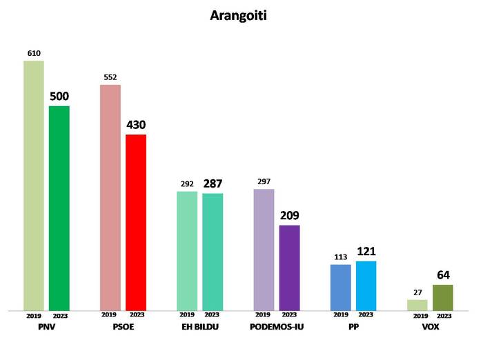 1. Barrutia: Arangoiti