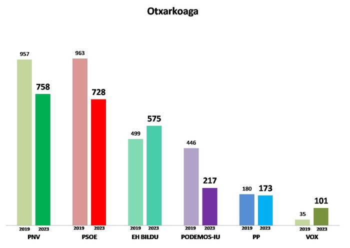 3. Barrutia: Otxarkoaga