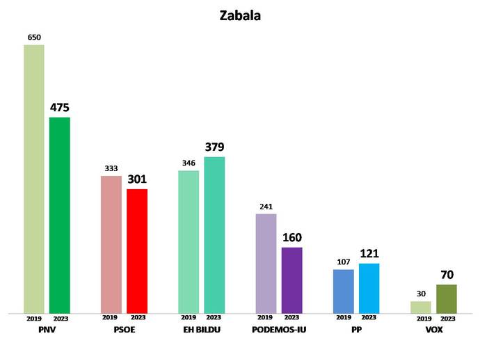5. Barrutia: Zabala