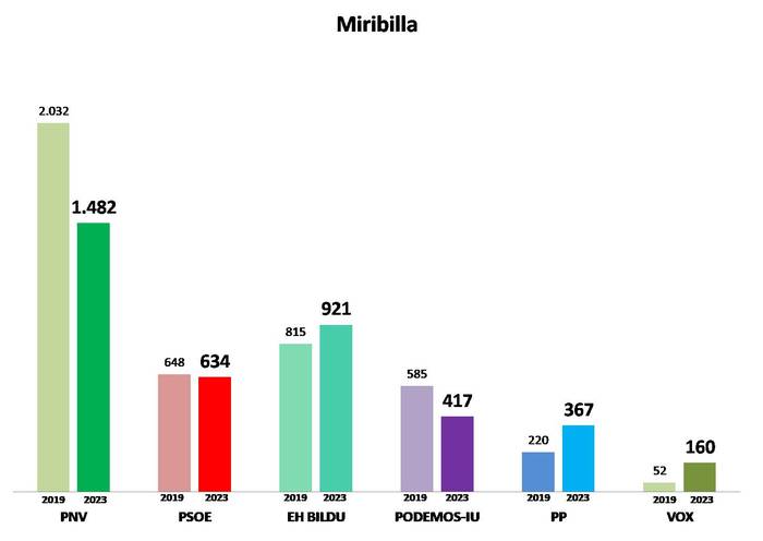 5. Barrutia: Miribilla