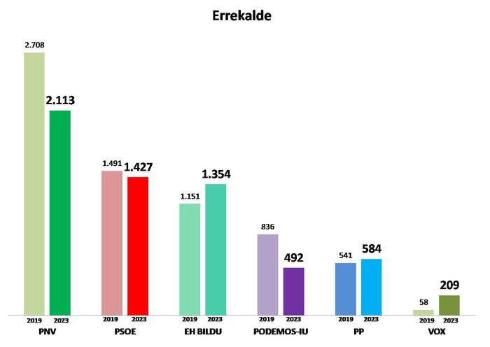 7. Barrutia: Errekalde