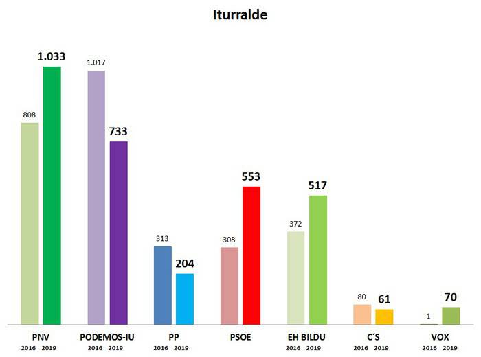 Iturrialde
