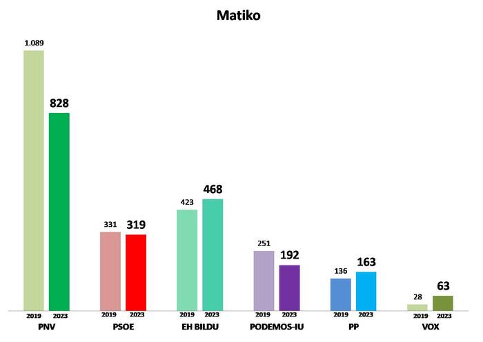 2. Barrutia: Matiko