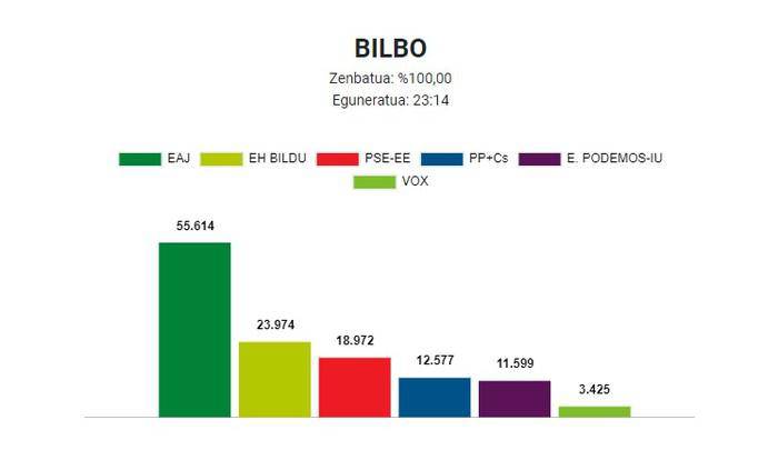 Zazpi bilbotar Eusko Legebiltzarrean 