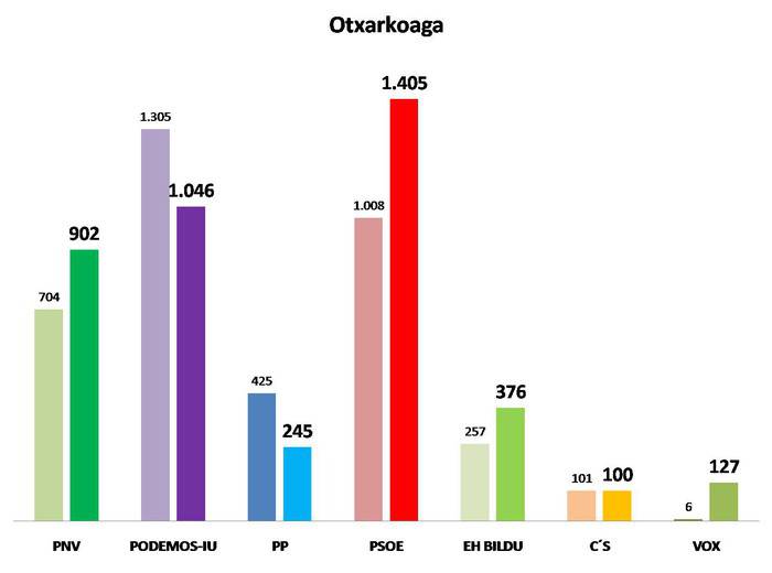 Otxarkoaga