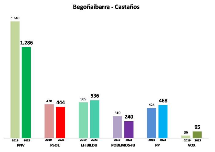 2. Barrutia: Begoñaibarra - Castaños