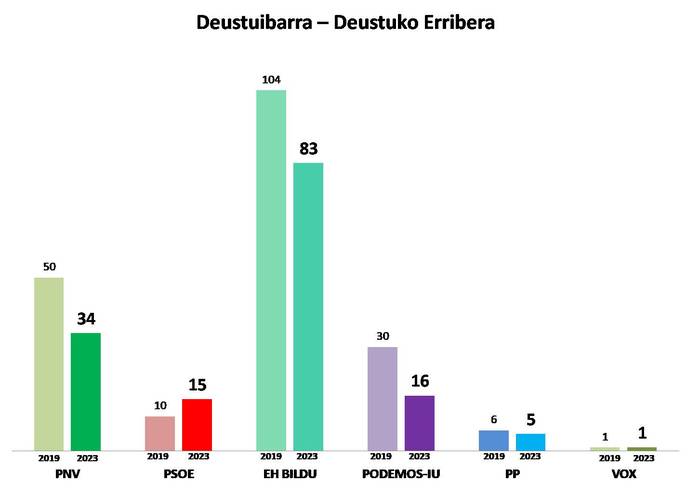 1. Barrutia: Deustuibarra - Deustuko Erribera