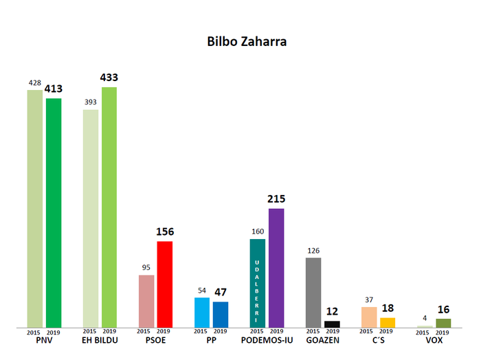 Bilbo Zaharra