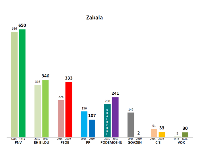 Zabala