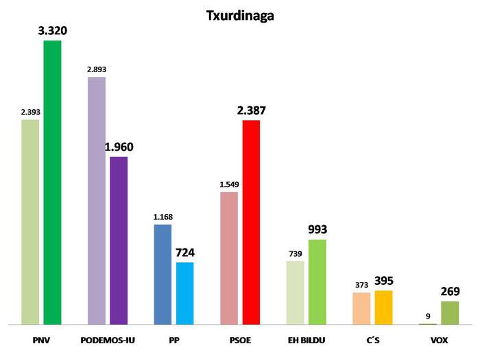 Txurdinaga