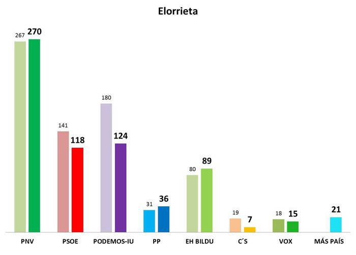 Elorrieta