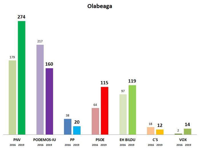 Olabeaga