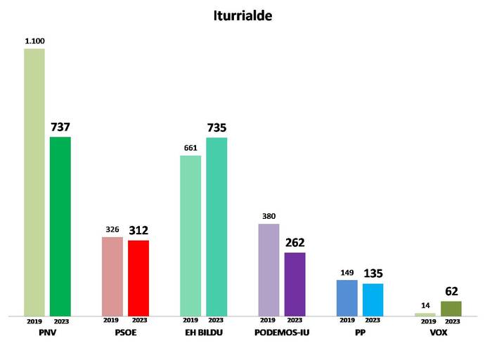 5. Barrutia: Iturrialde