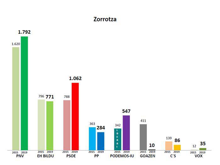 Zorrotza
