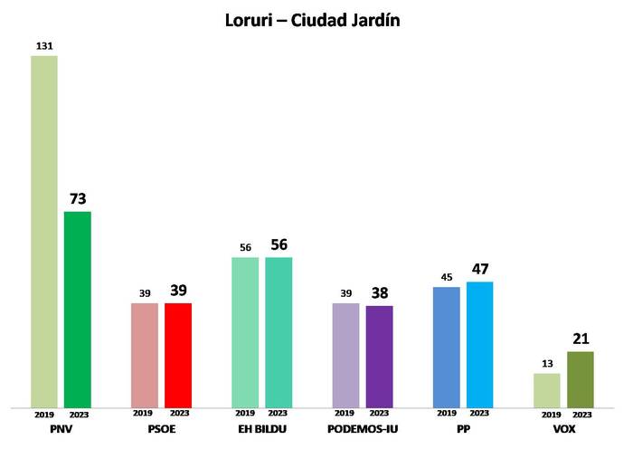 2. Barrutia: Loruri - Ciudad Jardin