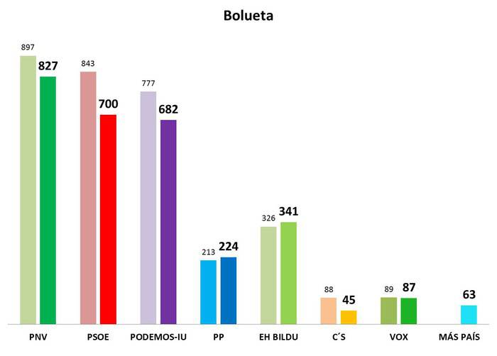 Bolueta