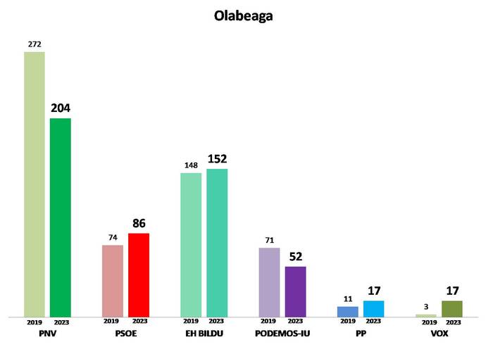 8. Barrutia: Olabeaga