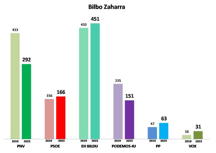 5. Barrutia: Bilbo Zaharra