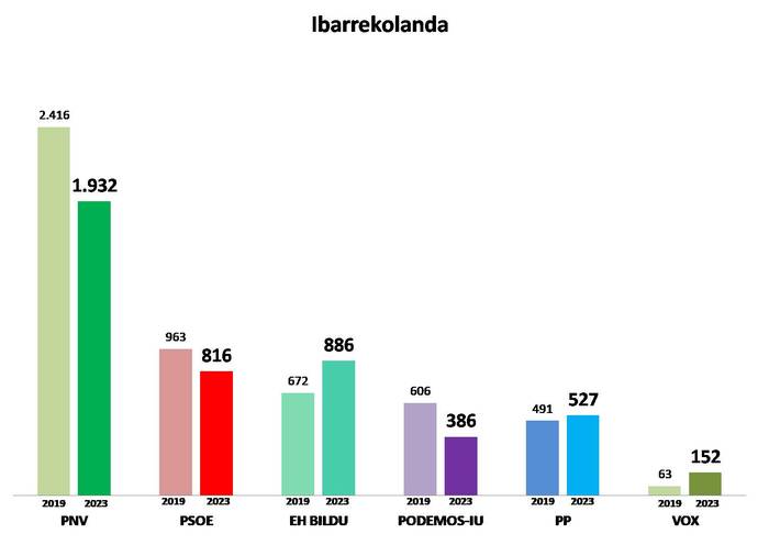 1. Barrutia: Ibarrekolanda