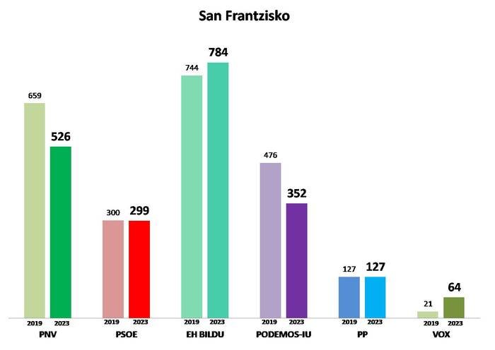 5. Barrutia: San Frantzisko