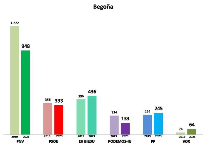 4. Barrutia: Begoña