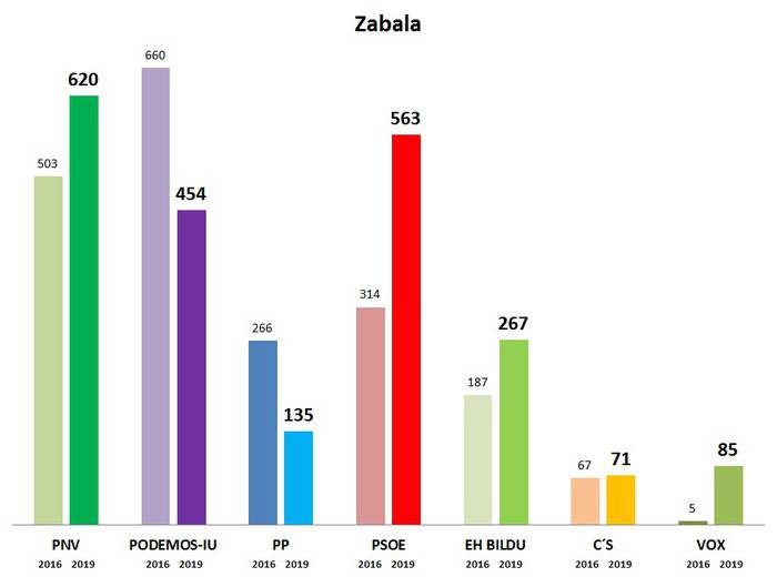 Zabala
