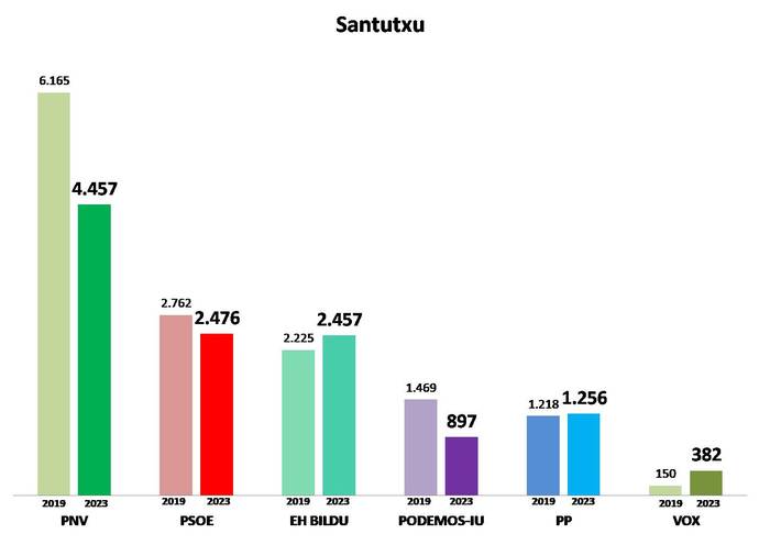 4. Barrutia: Santutxu