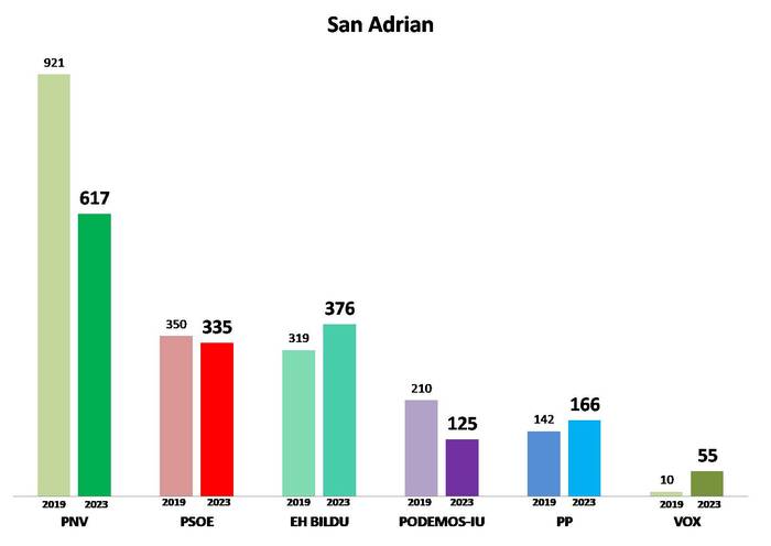 5. Barrutia: San Adrian
