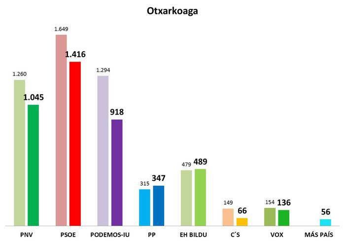 Otxarkoaga