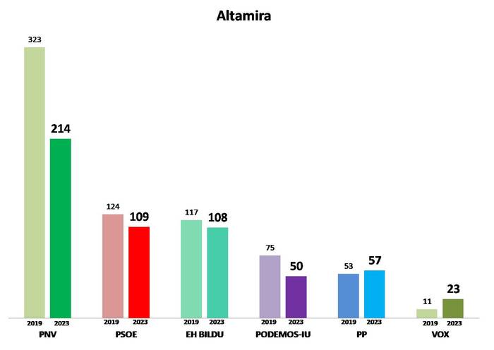 8. Barrutia: Altamira