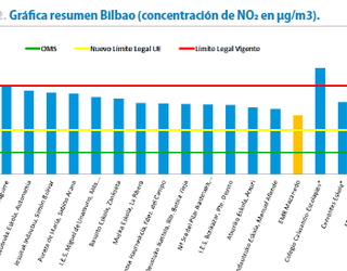 Bilboko ikasleak kutsaduraren erdian dabiltza eskolara