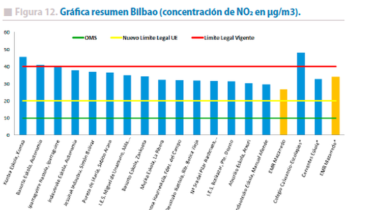 Bilboko ikasleak kutsaduraren erdian dabiltza eskolara