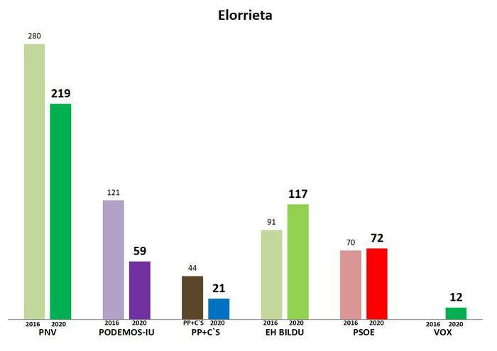 Elorrieta