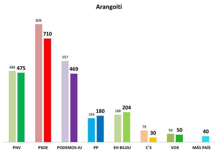 Arangoiti