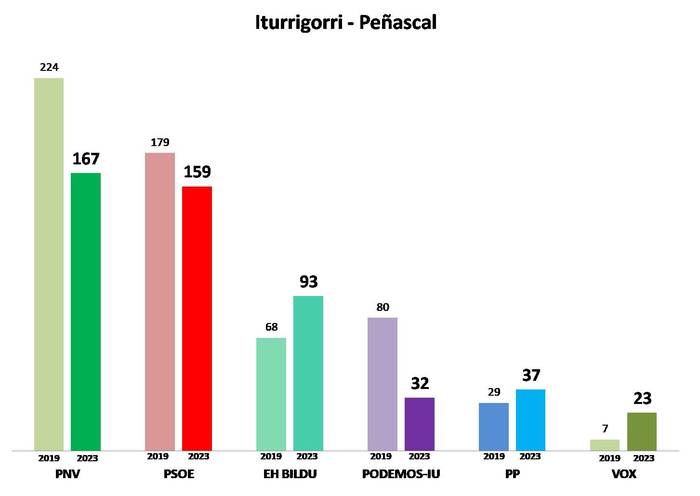 7. Barrutia: Iturrigorri - Peñascal