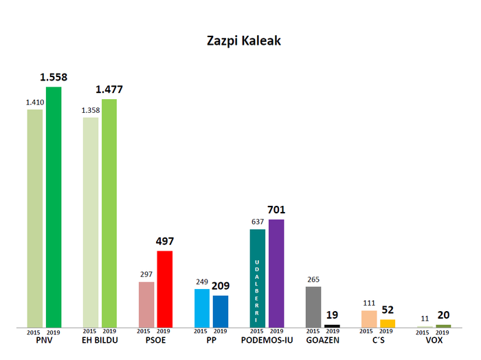 Zazpikaleak