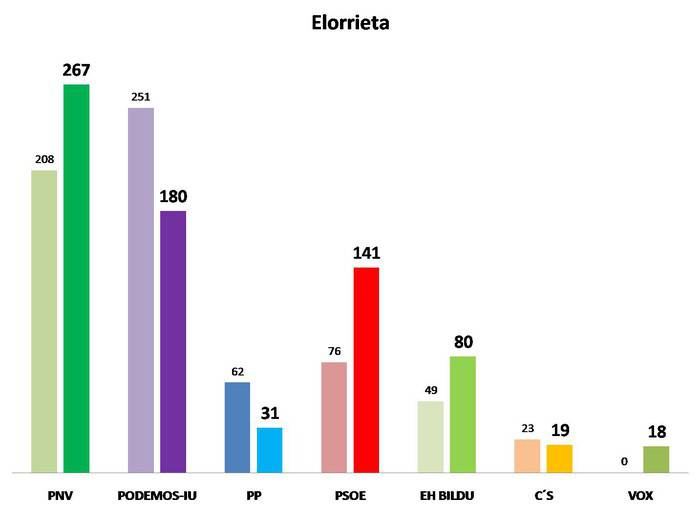 Elorrieta
