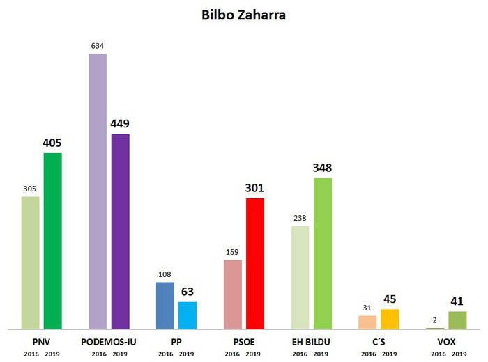 Bilbo Zaharra