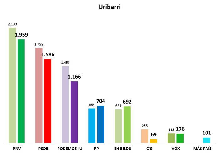 Uribarri